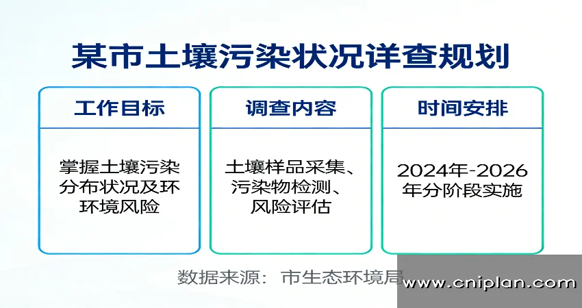 土壤污染状况详查规划