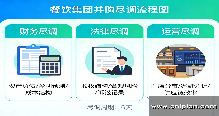 餐饮集团并购尽调