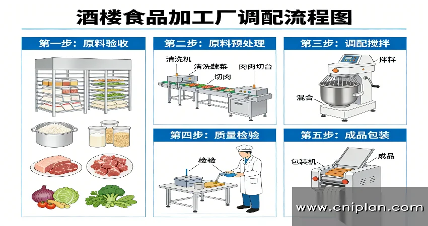 酒楼食品加工厂尽调