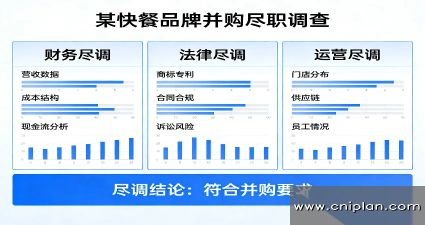 快餐品牌并购尽调