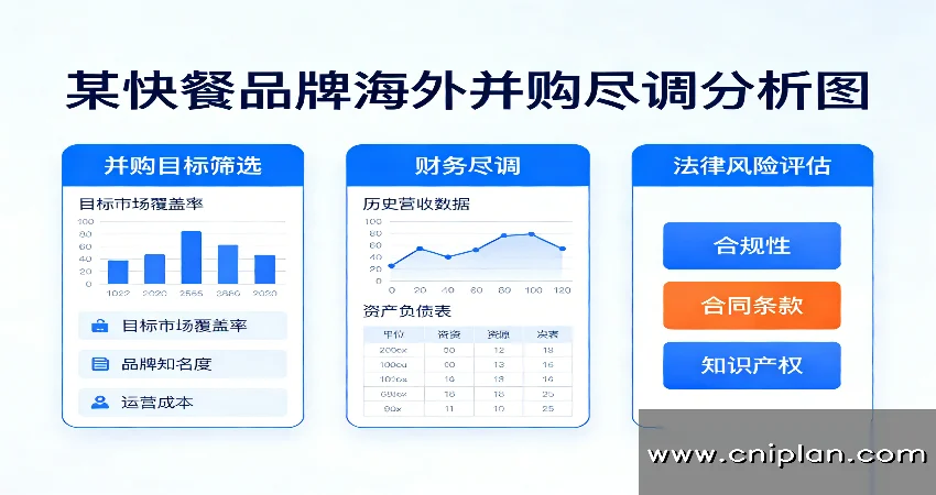 快餐品牌海外并购尽调