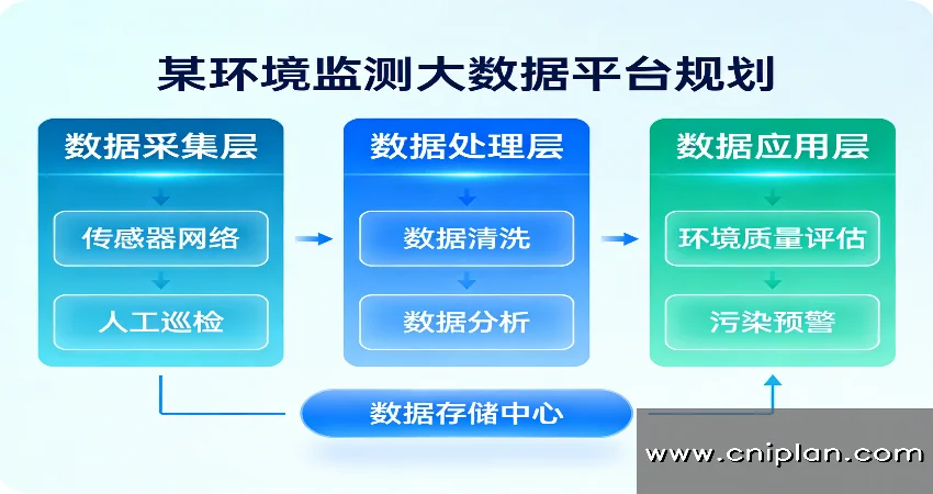 环境监测大数据平台规划