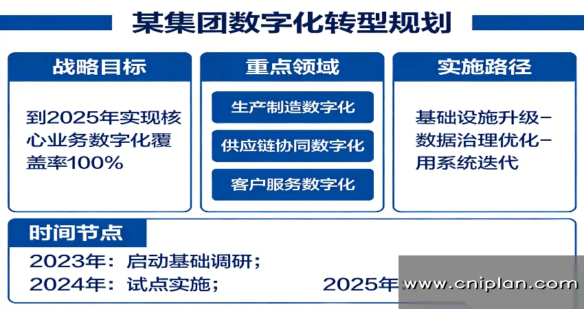 集团数字化转型规划