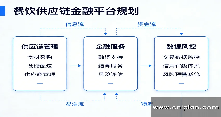 餐饮供应链金融平台