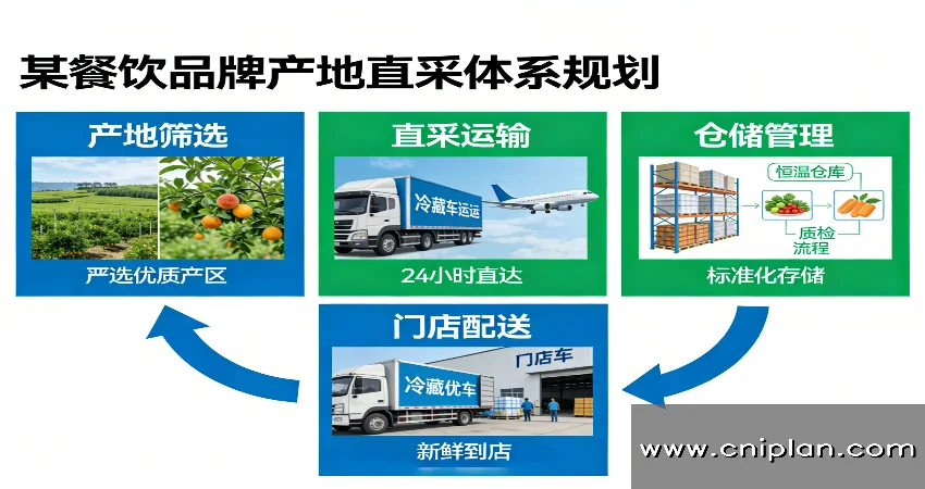 餐饮品牌产地直采体系规划