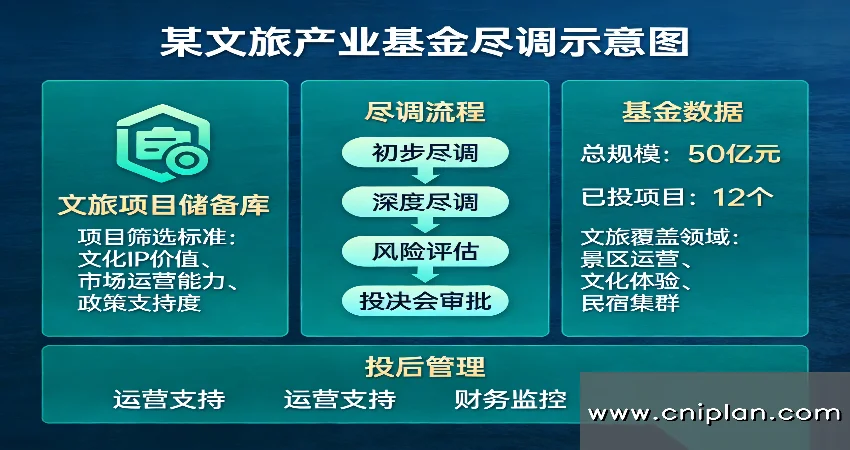文旅产业基金尽调