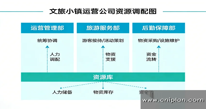 文旅小镇运营公司尽调