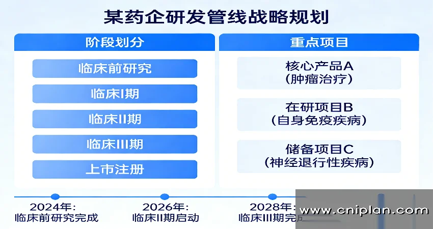 药企研发管线规划