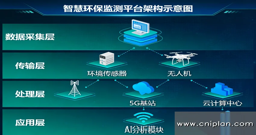 智慧环保监测平台可研