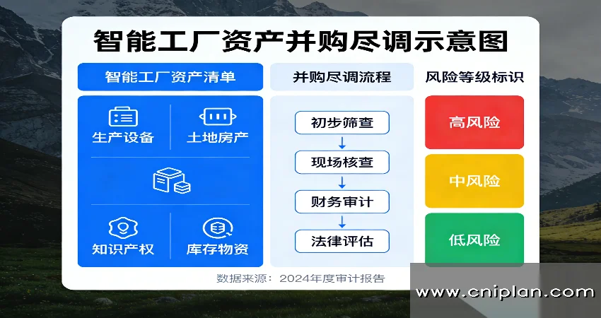 智能工厂资产并购尽调