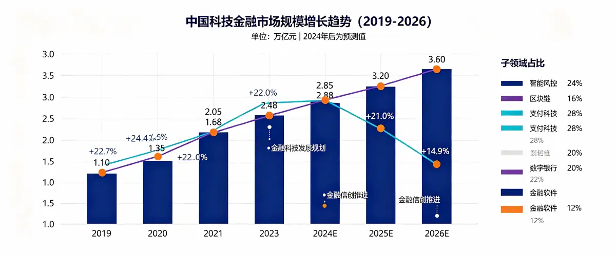 中国科技金融市场规模增长趋势（2019-2026）