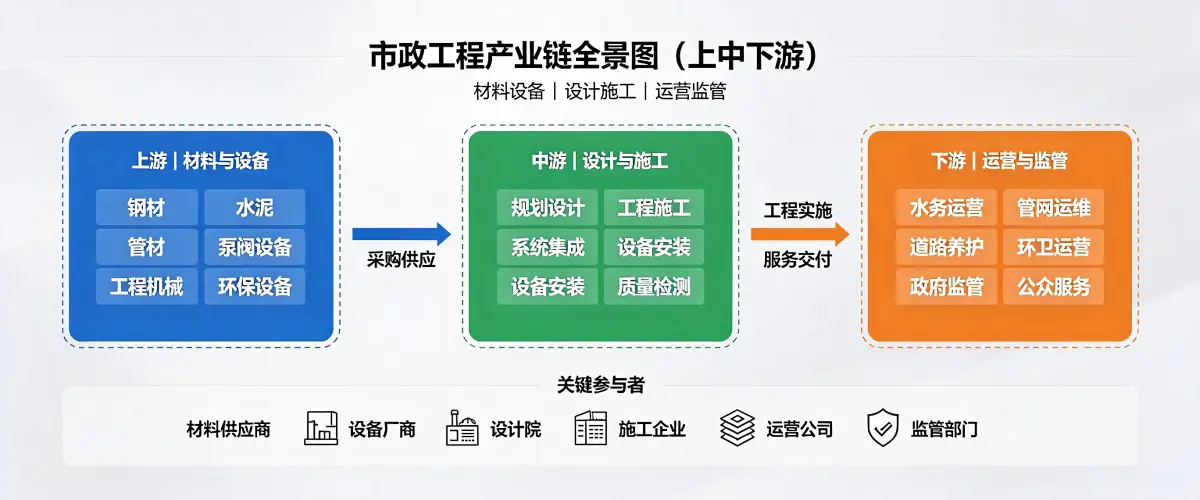 市政工程产业链全景图（上中下游）